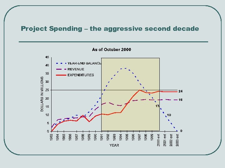 Project Spending – the aggressive second decade 