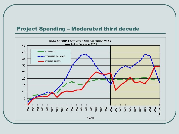 Project Spending – Moderated third decade RATA ACCOUNT ACTIVITY EACH CALENDAR YEAR projected to