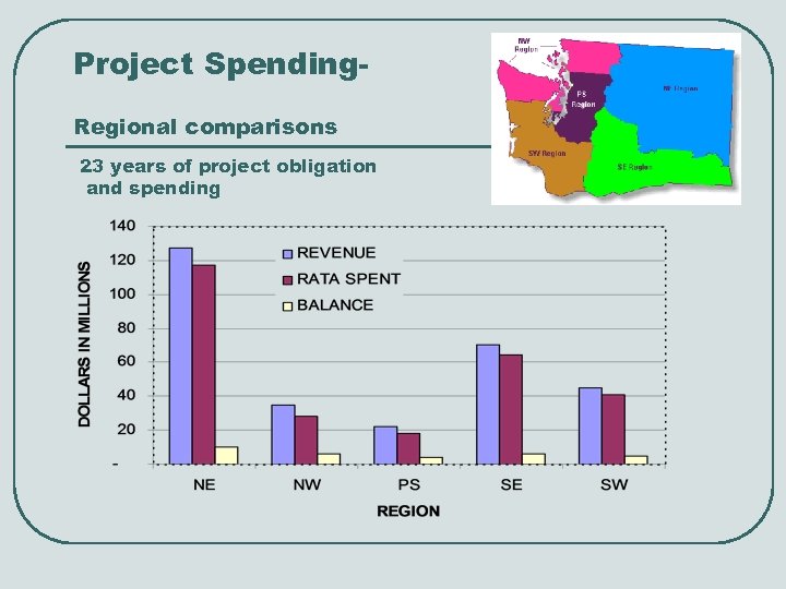 Project Spending. Regional comparisons 23 years of project obligation and spending 