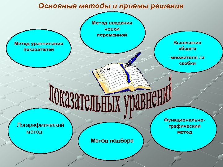 Основные методы и приемы решения Метод введения новой переменной Вынесение общего Метод уравнивания показателей