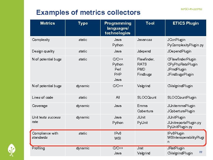 INFSO-RI-223782 Examples of metrics collectors Metrics Type Programming languages/ technologies Complexity static Java Python