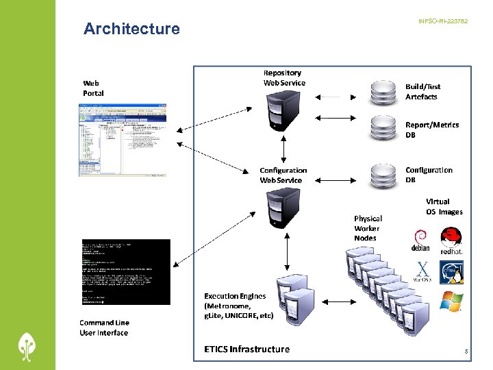 Architecture INFSO-RI-223782 5 