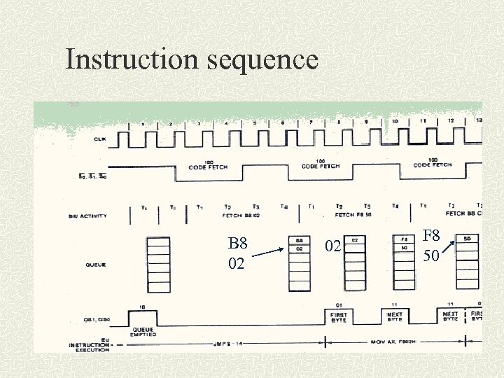 Instruction sequence B 8 02 02 F 8 50 