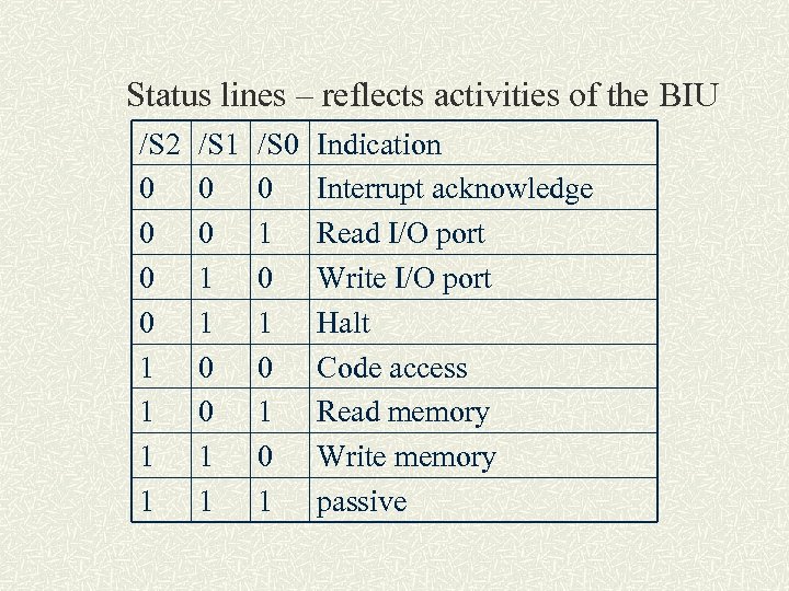 Status lines – reflects activities of the BIU /S 2 0 0 1 1