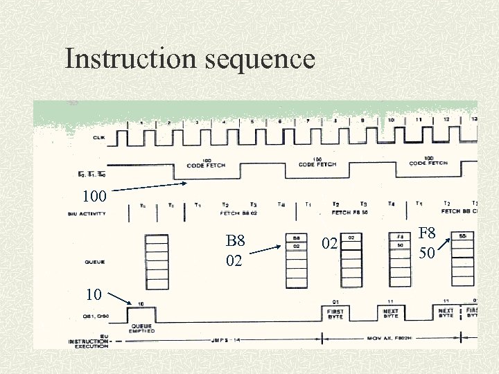 Instruction sequence 100 B 8 02 10 02 F 8 50 