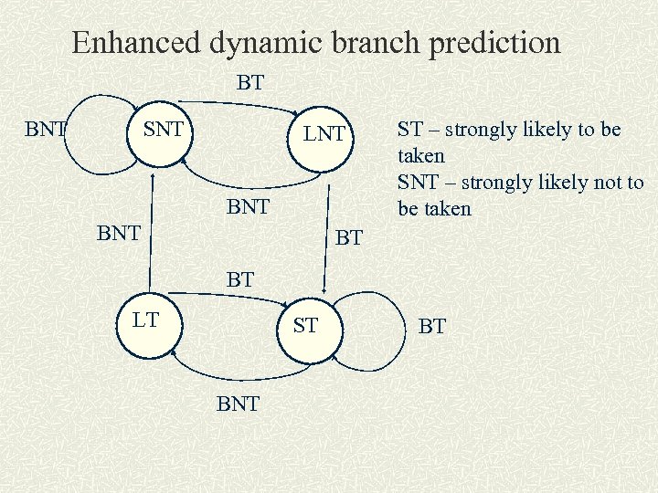 Enhanced dynamic branch prediction BT SNT BNT LNT BNT ST – strongly likely to