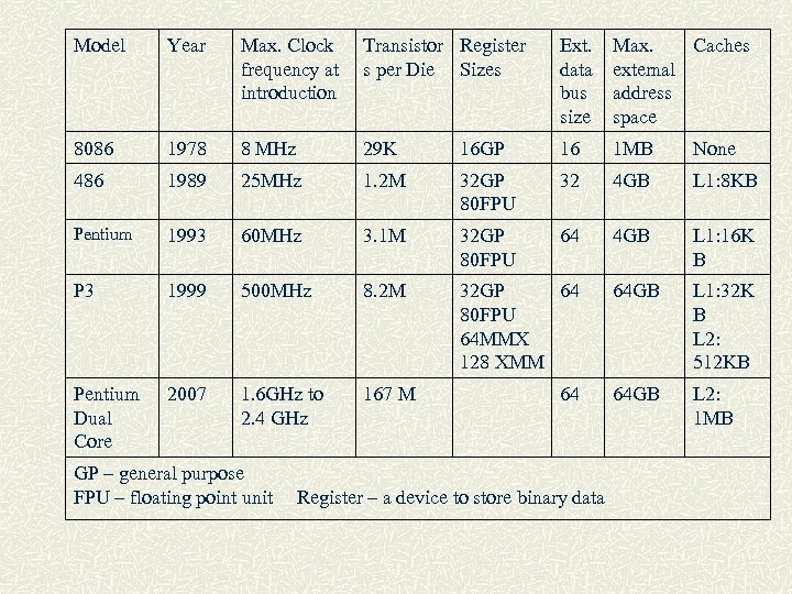 Model Year Max. Clock Transistor Register frequency at s per Die Sizes introduction Ext.