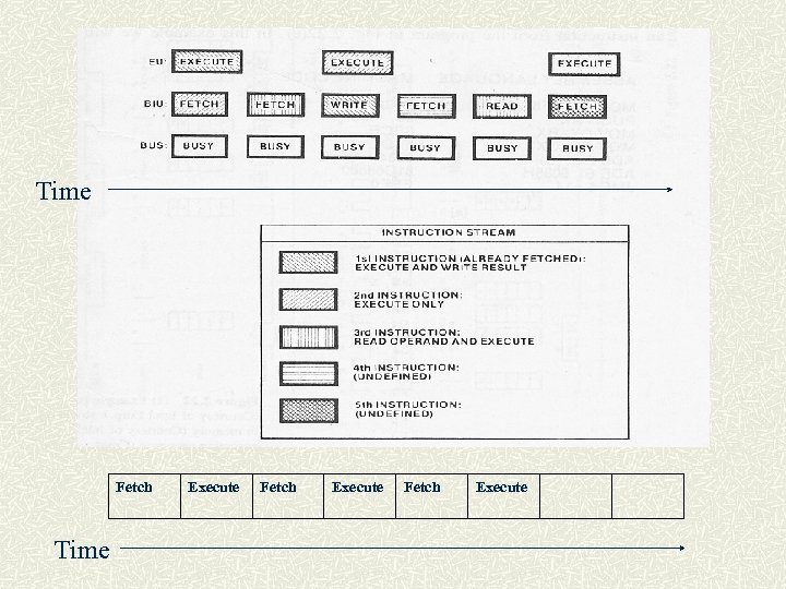 Instruction sequence Time Fetch Time Execute Fetch Execute 