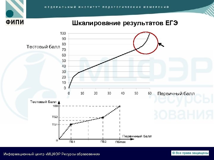Шкалирование результатов ЕГЭ Тестовый балл Первичный балл Информационный центр «МЦФЭР Ресурсы образования» 