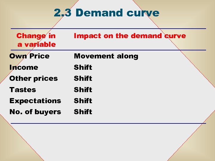 2. 3 Demand curve Change in a variable Impact on the demand curve Own