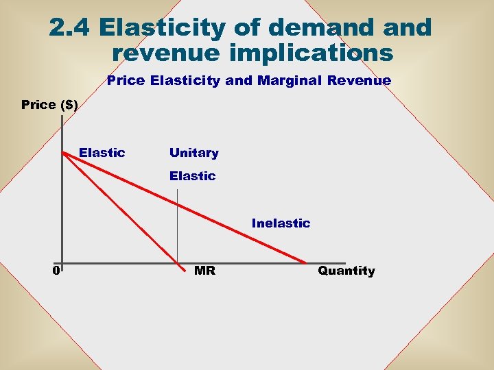 2. 4 Elasticity of demand revenue implications Price Elasticity and Marginal Revenue Price ($)