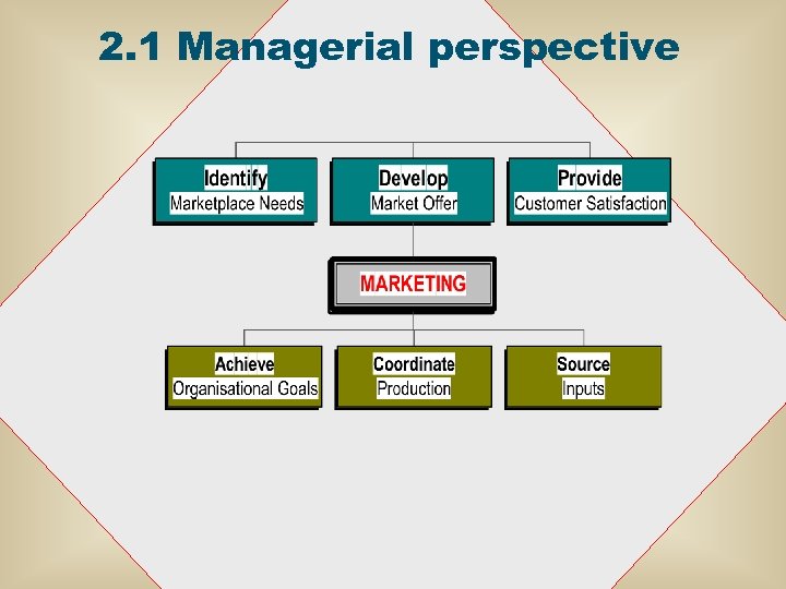 2. 1 Managerial perspective 