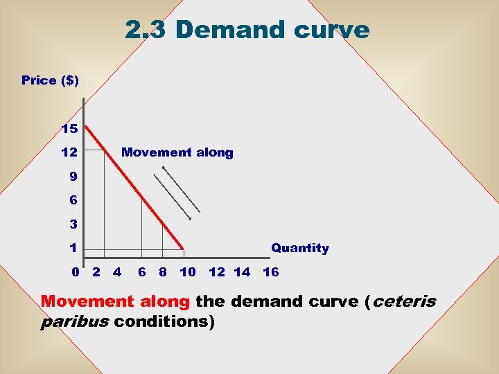 2. 3 Demand curve Price ($) 15 12 Movement along 9 6 3 1