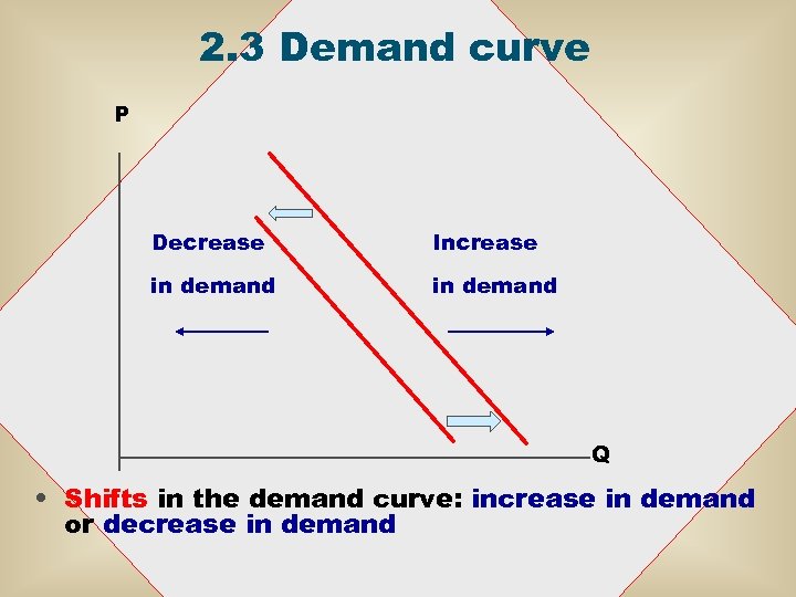 2. 3 Demand curve P Decrease Increase in demand Q • Shifts in the