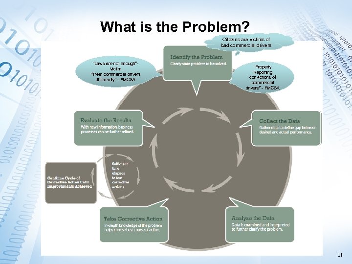 What is the Problem? Citizens are victims of bad commercial drivers “Laws are not