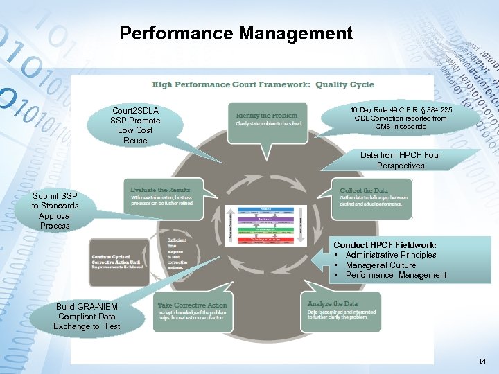 Performance Management Court 2 SDLA SSP Promote Low Cost Reuse 10 Day Rule 49