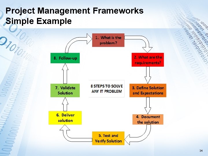Project Management Frameworks Simple Example 24 