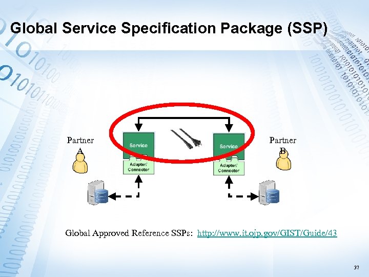 Global Service Specification Package (SSP) Partner A Partner B Global Approved Reference SSPs: http: