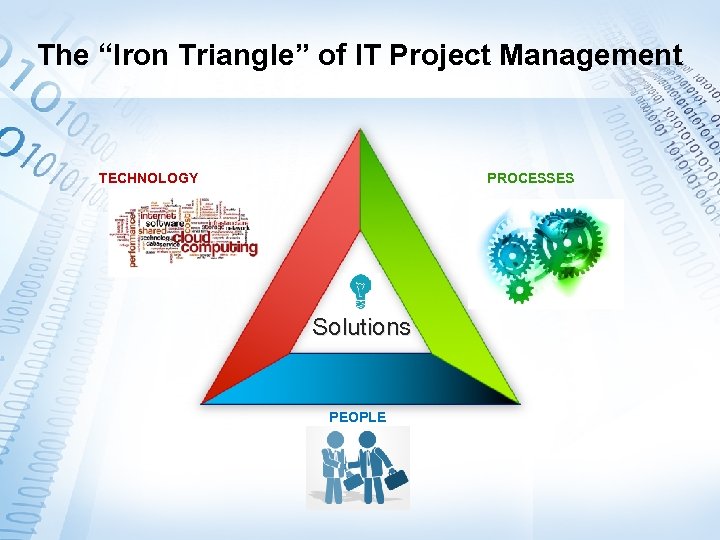The “Iron Triangle” of IT Project Management TECHNOLOGY PROCESSES Solutions PEOPLE 