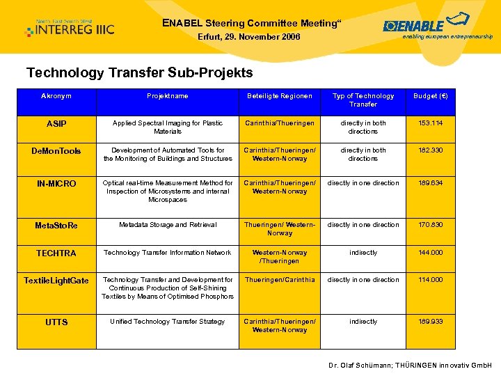 ENABEL Steering Committee Meeting“ Erfurt, 29. November 2006 enabling european entrepreneurship Technology Transfer Sub-Projekts