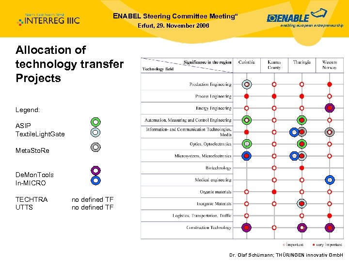 ENABEL Steering Committee Meeting“ Erfurt, 29. November 2006 enabling european entrepreneurship Allocation of technology