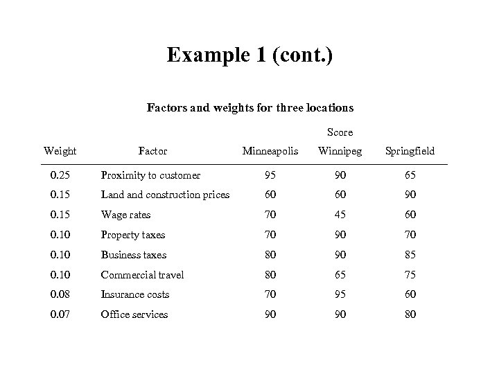 Example 1 (cont. ) Factors and weights for three locations Score Weight Factor Minneapolis