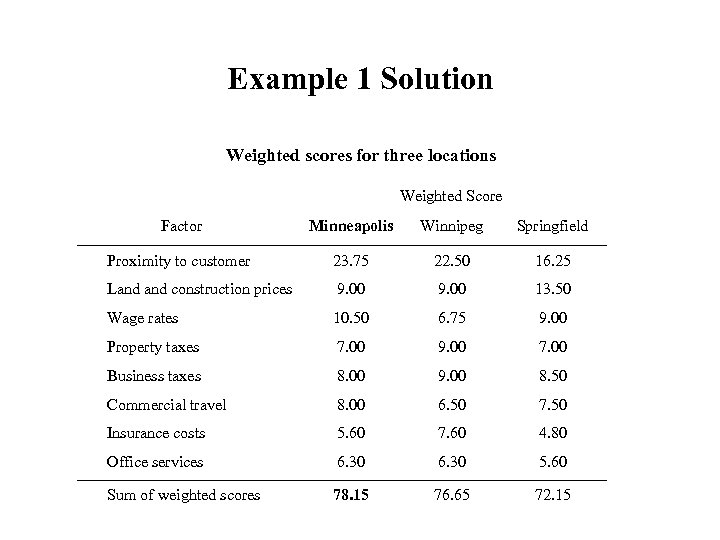 Example 1 Solution Weighted scores for three locations Weighted Score Factor Minneapolis Winnipeg Springfield