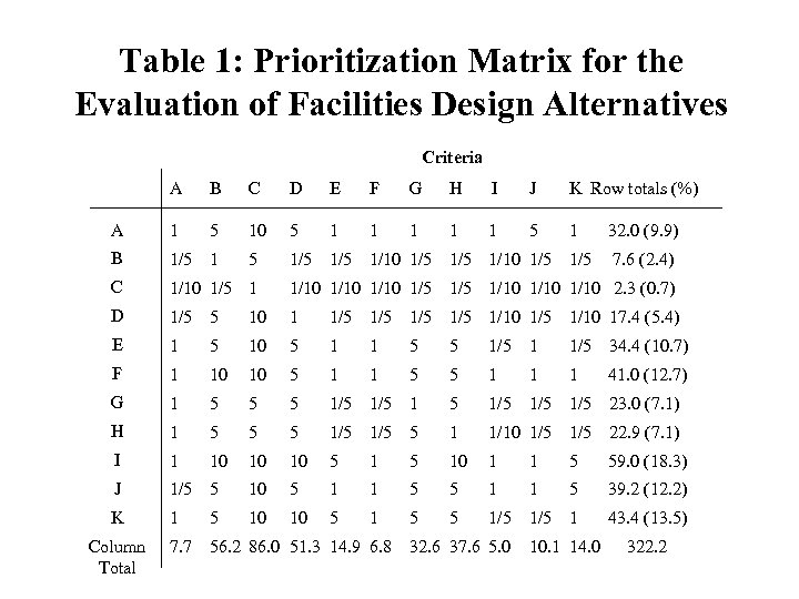 Table 1: Prioritization Matrix for the Evaluation of Facilities Design Alternatives Criteria A B