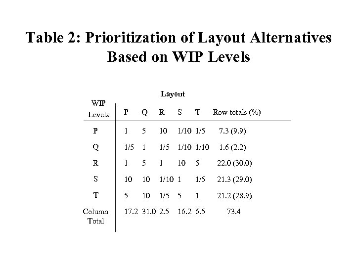 Table 2: Prioritization of Layout Alternatives Based on WIP Levels Layout WIP Levels P