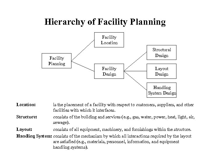 Hierarchy of Facility Planning Facility Location Facility Planning Structural Design Facility Design Layout Design