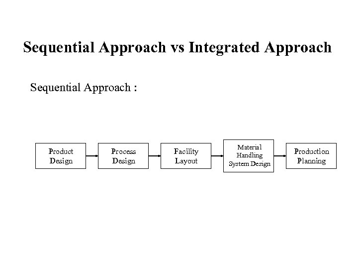 Sequential Approach vs Integrated Approach Sequential Approach : Product Design Process Design Facility Layout