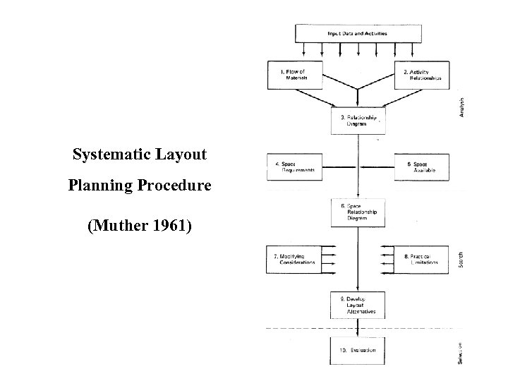 Systematic Layout Planning Procedure (Muther 1961) 