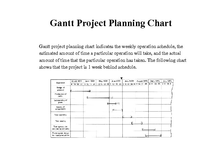 Gantt Project Planning Chart Gantt project planning chart indicates the weekly operation schedule, the