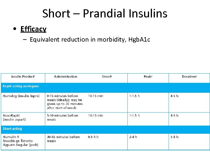 Short – Prandial Insulins • Efficacy – Equivalent reduction in morbidity, Hgb. A 1