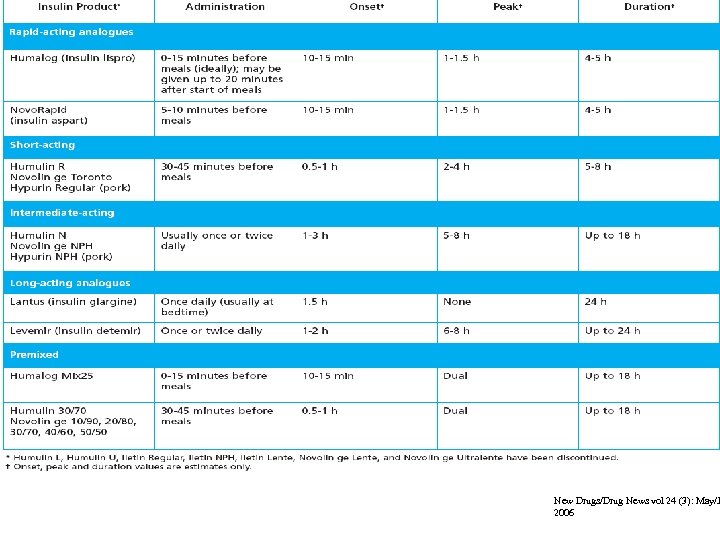 New Drugs/Drug News vol 24 (3): May/J 2006 