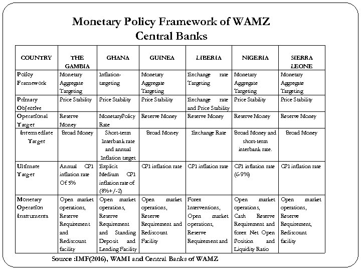Monetary Policy Framework of WAMZ Central Banks COUNTRY Policy Framework Primary Objective Operational Target