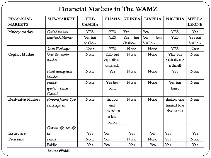 Financial Markets in The WAMZ FINANCIAL MARKETS SUB-MARKET Money market Gov't Securities Interbank Market