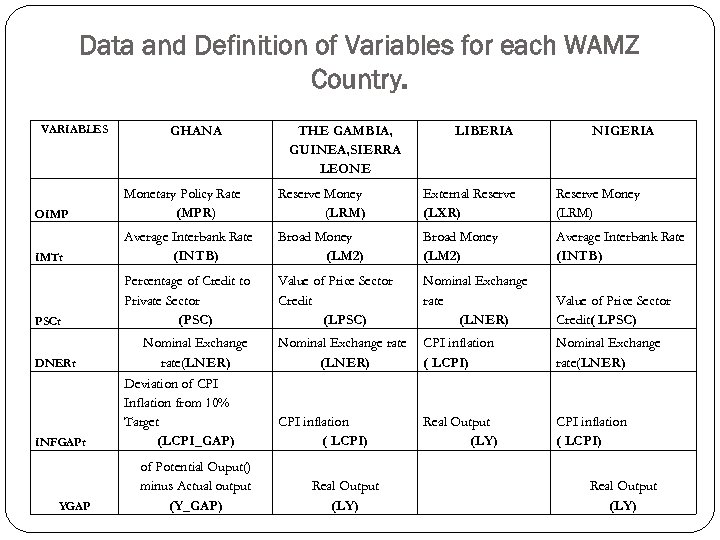 Data and Definition of Variables for each WAMZ Country. VARIABLES GHANA THE GAMBIA, GUINEA,