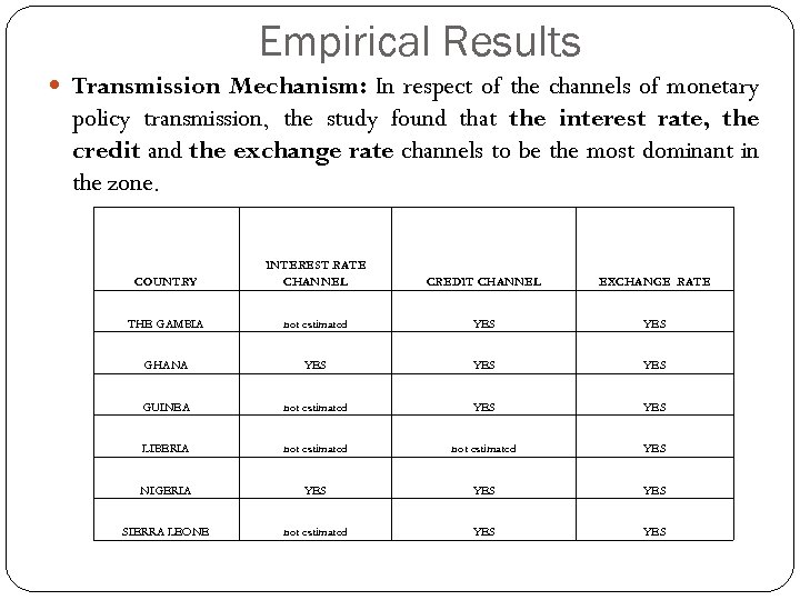 Empirical Results Transmission Mechanism: In respect of the channels of monetary policy transmission, the