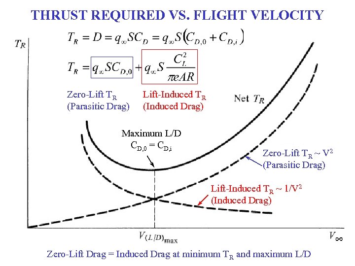 THRUST REQUIRED VS. FLIGHT VELOCITY Zero-Lift TR (Parasitic Drag) Lift-Induced TR (Induced Drag) Maximum