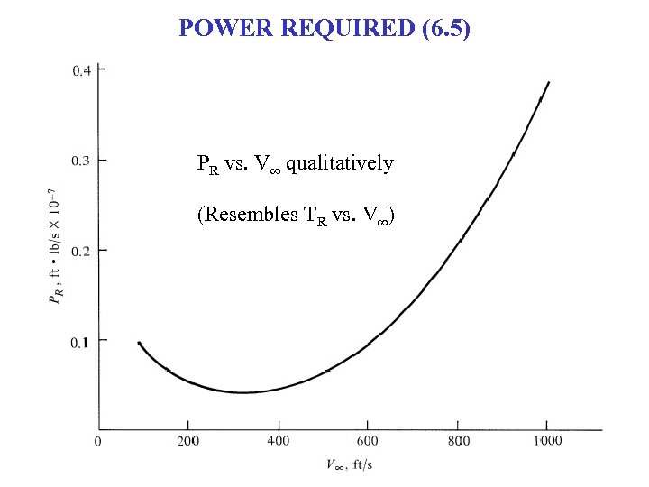 POWER REQUIRED (6. 5) PR vs. V∞ qualitatively (Resembles TR vs. V∞) 