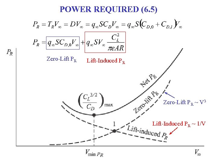 POWER REQUIRED (6. 5) Zero-Lift PR Lift-Induced PR Zero-Lift PR ~ V 3 Lift-Induced