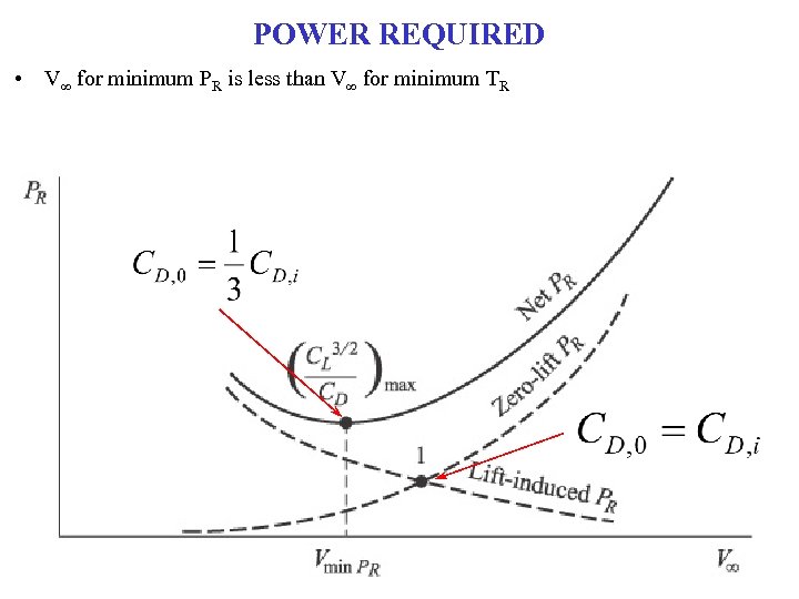 POWER REQUIRED • V∞ for minimum PR is less than V∞ for minimum TR