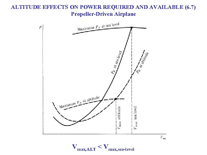 ALTITUDE EFFECTS ON POWER REQUIRED AND AVAILABLE (6. 7) Propeller-Driven Airplane Vmax, ALT <