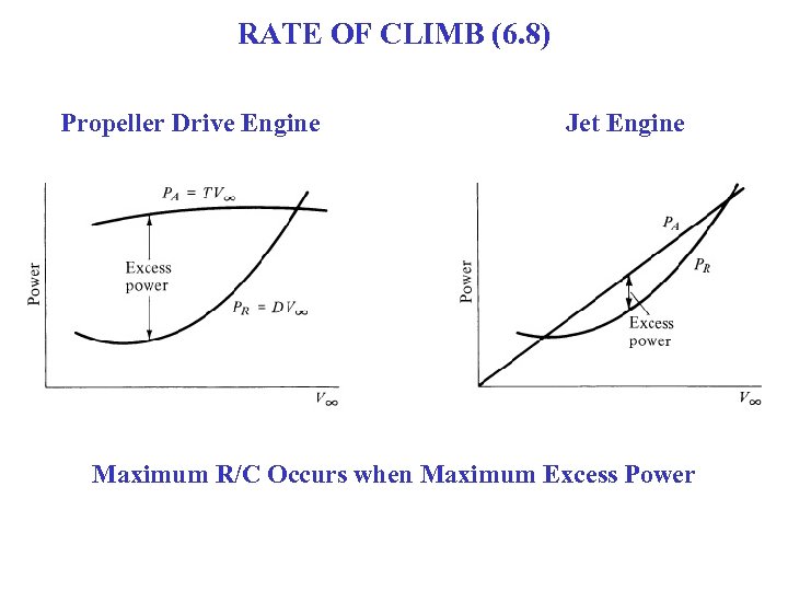 RATE OF CLIMB (6. 8) Propeller Drive Engine Jet Engine Maximum R/C Occurs when