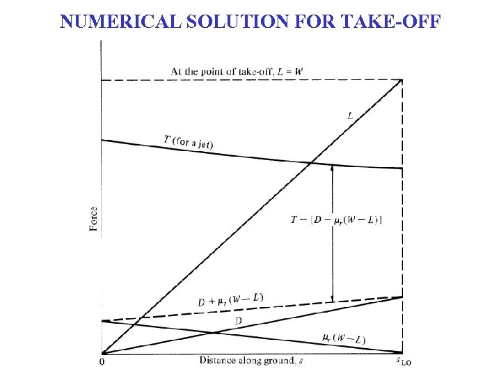 NUMERICAL SOLUTION FOR TAKE-OFF 