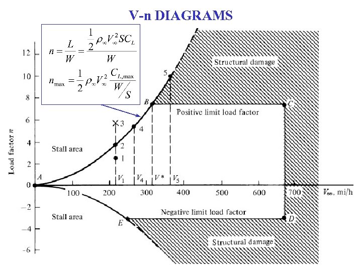 V-n DIAGRAMS 