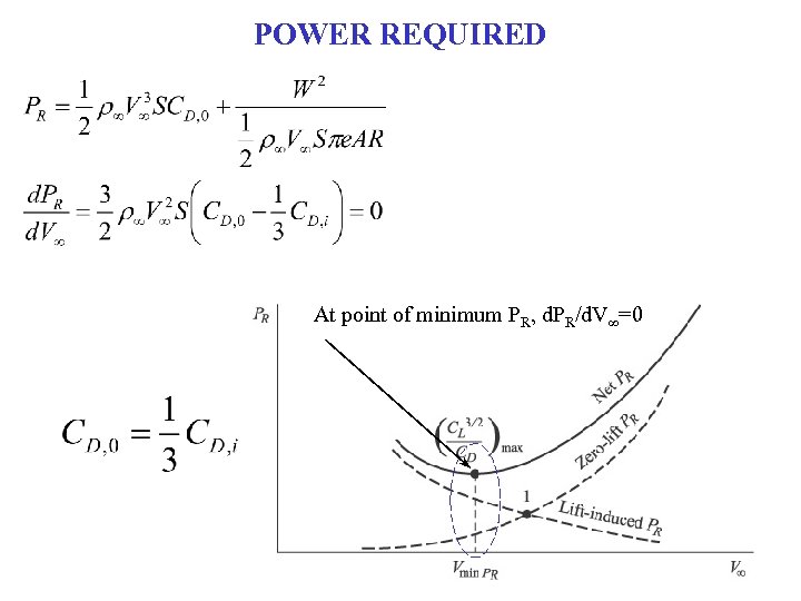 POWER REQUIRED At point of minimum PR, d. PR/d. V∞=0 