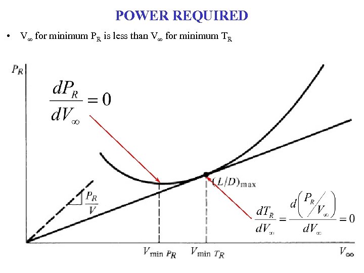 POWER REQUIRED • V∞ for minimum PR is less than V∞ for minimum TR