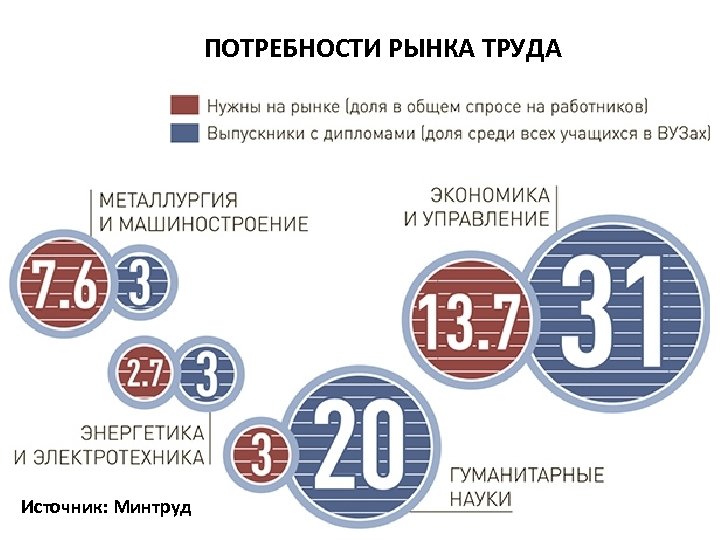 ПОТРЕБНОСТИ РЫНКА ТРУДА Источник: Минтруд 